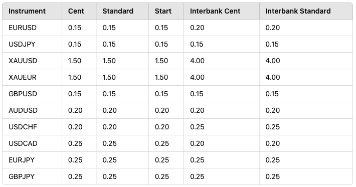 FXCL Cashback Rates Per Instrument (in Pips per Lot)